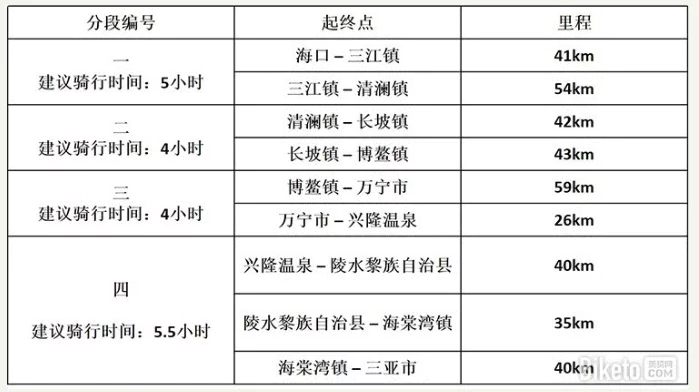 骑行海南岛线路有哪些 海南岛东线最佳旅游路线